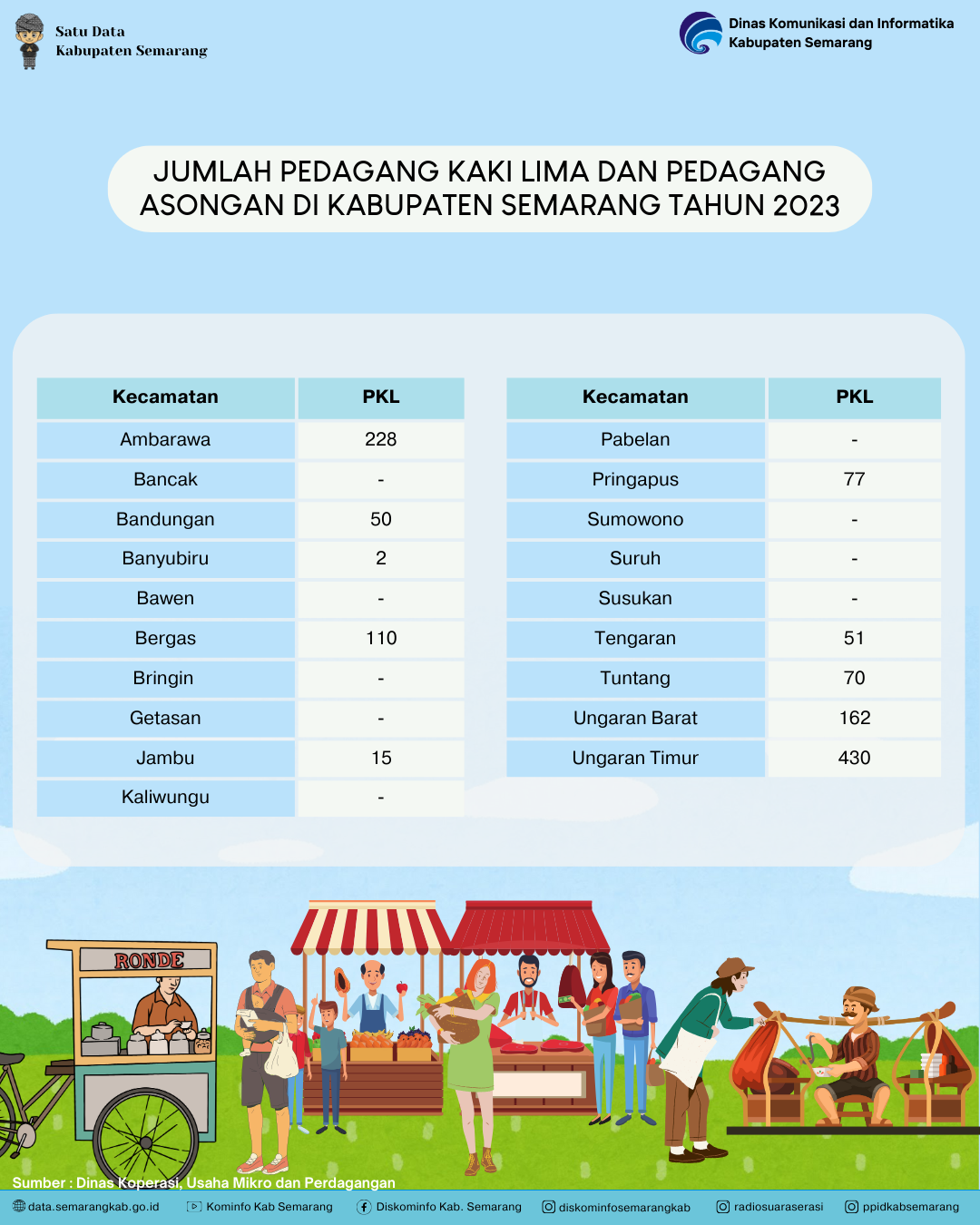 Jumlah Pedagang Kaki Lima Dan Pedagang Asongan Di Kabupaten Semarang